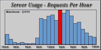 [Average hourly accesses graphic]
