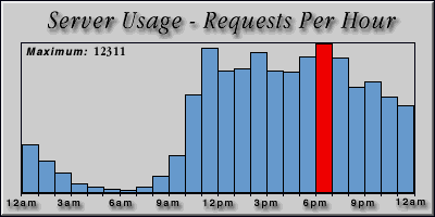 [Average hourly accesses graphic]