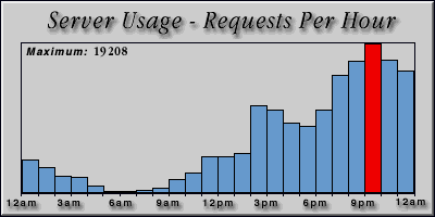 [Average hourly accesses graphic]