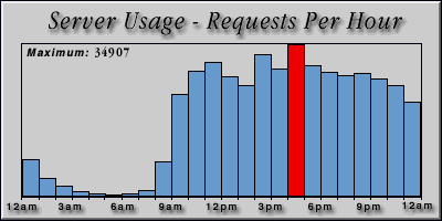 [Average hourly accesses graphic]