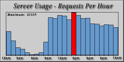 [Average hourly accesses graphic]