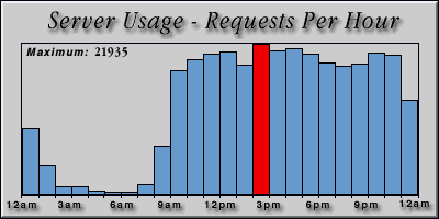 [Average hourly accesses graphic]
