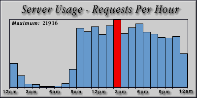 [Average hourly accesses graphic]