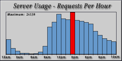 [Average hourly accesses graphic]