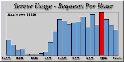 [Average hourly accesses graphic]