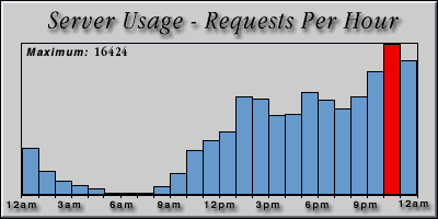 [Average hourly accesses graphic]