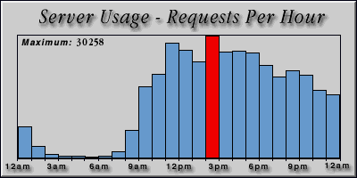 [Average hourly accesses graphic]