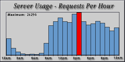 [Average hourly accesses graphic]