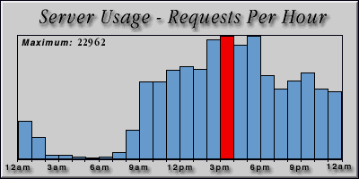 [Average hourly accesses graphic]