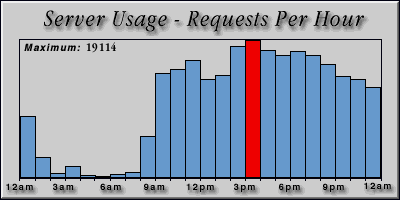 [Average hourly accesses graphic]