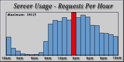 [Average hourly accesses graphic]