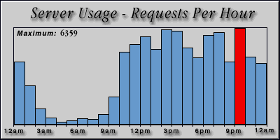 [Average hourly accesses graphic]