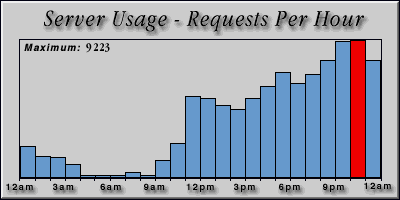 [Average hourly accesses graphic]