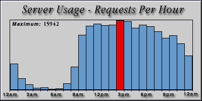 [Average hourly accesses graphic]