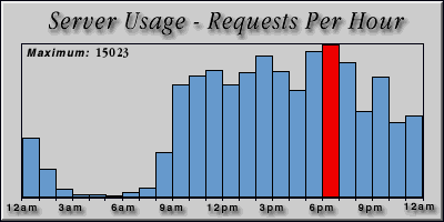 [Average hourly accesses graphic]