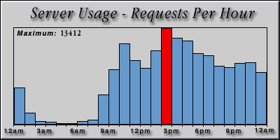 [Average hourly accesses graphic]