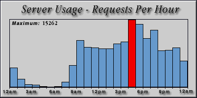 [Average hourly accesses graphic]