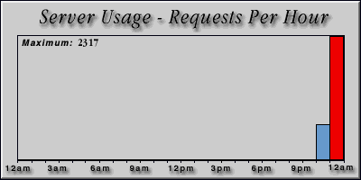 [Average hourly accesses graphic]