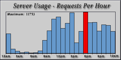 [Average hourly accesses graphic]