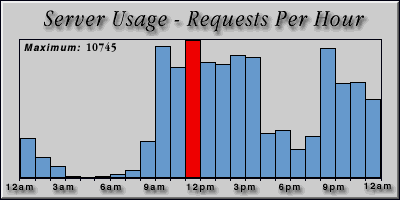 [Average hourly accesses graphic]