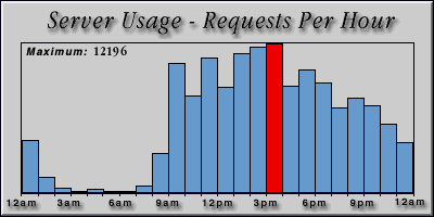 [Average hourly accesses graphic]