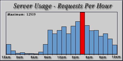 [Average hourly accesses graphic]