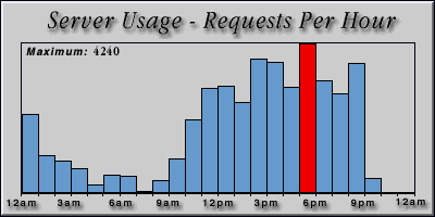 [Average hourly accesses graphic]