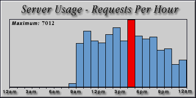 [Average hourly accesses graphic]