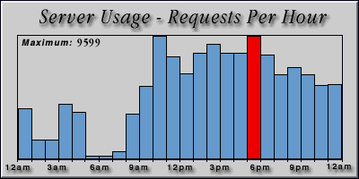 [Average hourly accesses graphic]