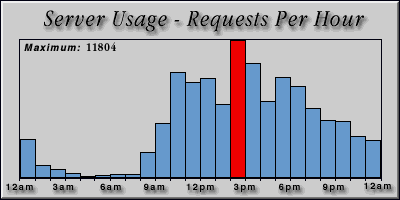[Average hourly accesses graphic]
