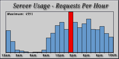 [Average hourly accesses graphic]