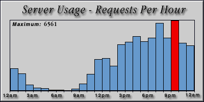 [Average hourly accesses graphic]