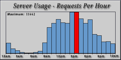 [Average hourly accesses graphic]