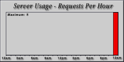 [Average hourly accesses graphic]