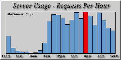 [Average hourly accesses graphic]