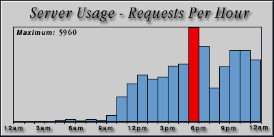 [Average hourly accesses graphic]