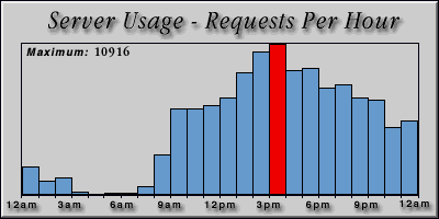 [Average hourly accesses graphic]