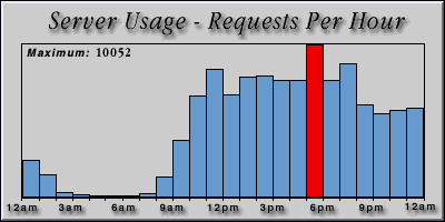 [Average hourly accesses graphic]