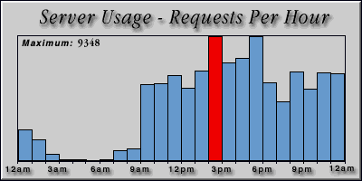 [Average hourly accesses graphic]