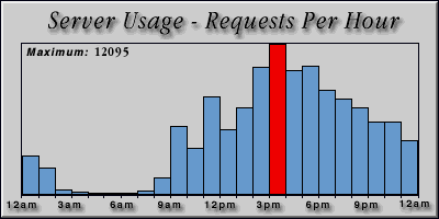 [Average hourly accesses graphic]