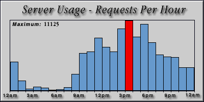 [Average hourly accesses graphic]