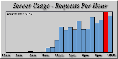 [Average hourly accesses graphic]