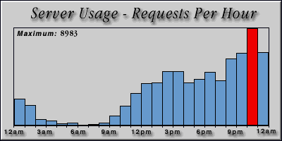 [Average hourly accesses graphic]