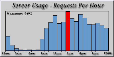 [Average hourly accesses graphic]