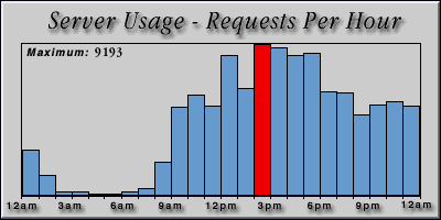 [Average hourly accesses graphic]