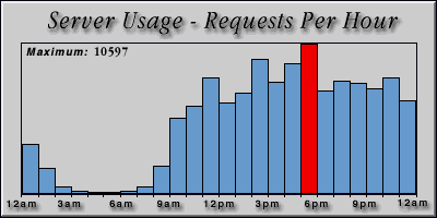 [Average hourly accesses graphic]