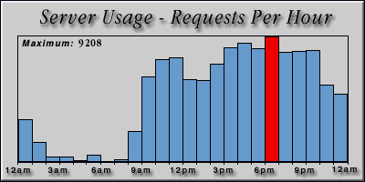 [Average hourly accesses graphic]