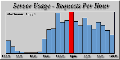 [Average hourly accesses graphic]