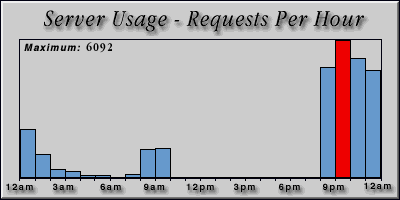 [Average hourly accesses graphic]