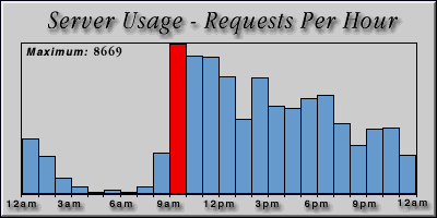 [Average hourly accesses graphic]